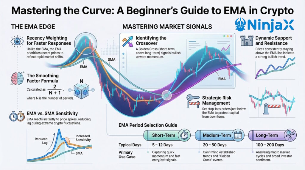 Mastering EMA in Crypto Trading